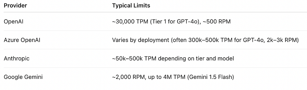 Stop Wasting Tokens: Build Your Own Multi-Provider LLM Gateway in Go